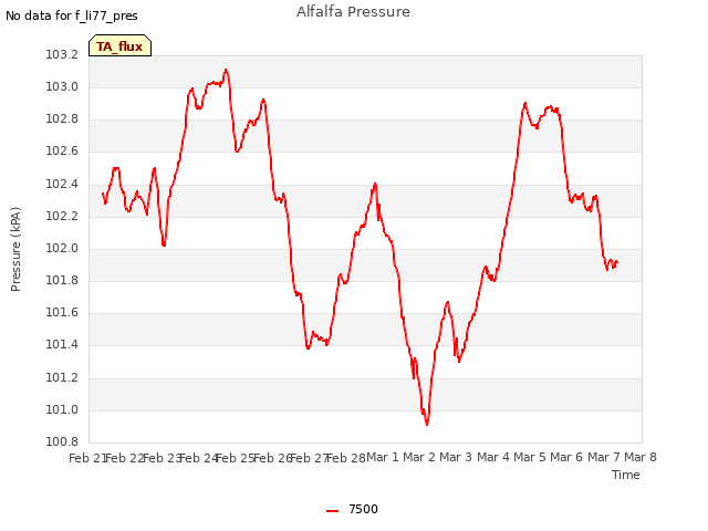 plot of Alfalfa Pressure