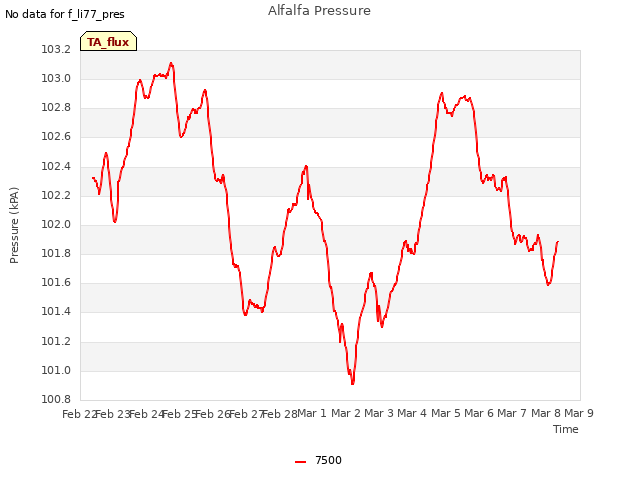 plot of Alfalfa Pressure
