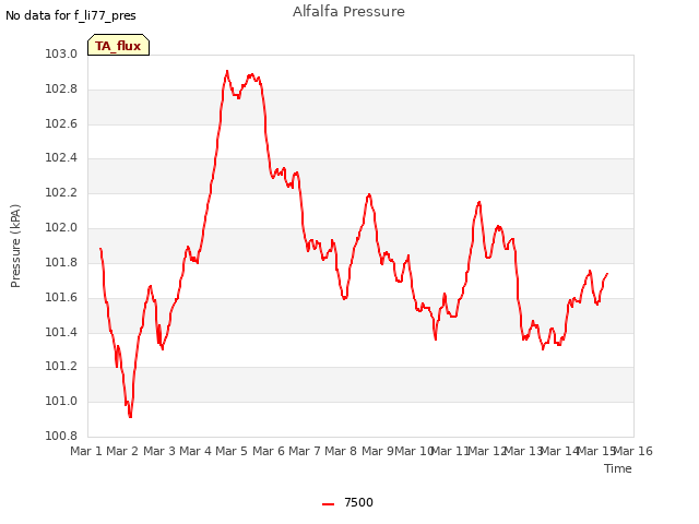 plot of Alfalfa Pressure