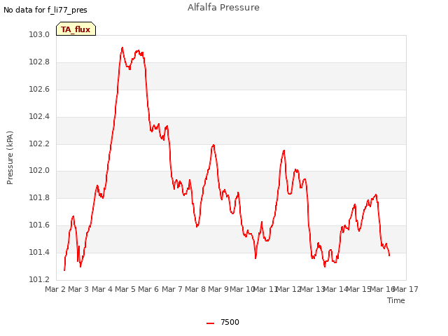 plot of Alfalfa Pressure