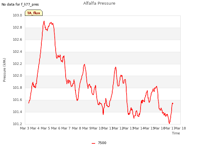 plot of Alfalfa Pressure