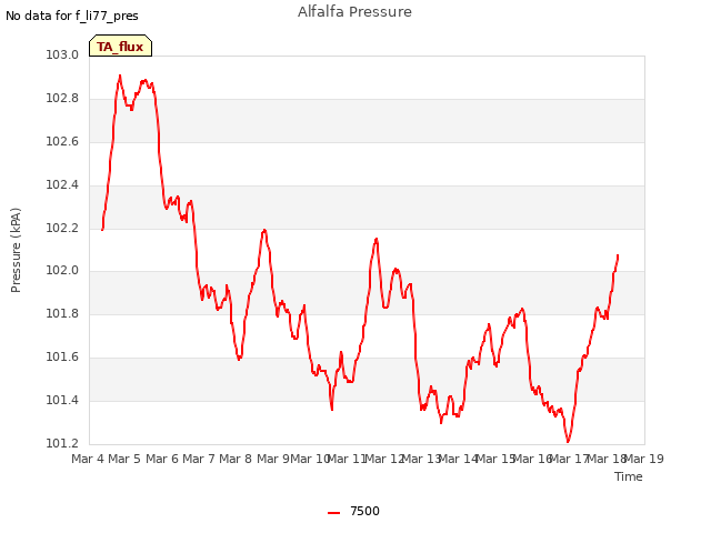 plot of Alfalfa Pressure