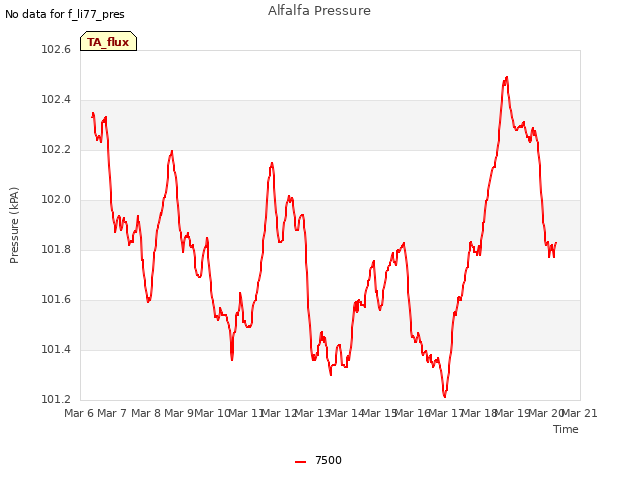 plot of Alfalfa Pressure