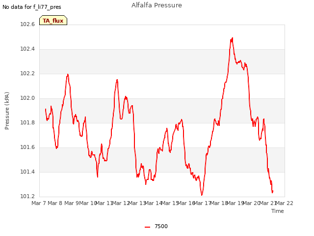 plot of Alfalfa Pressure