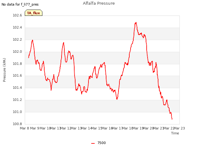 plot of Alfalfa Pressure