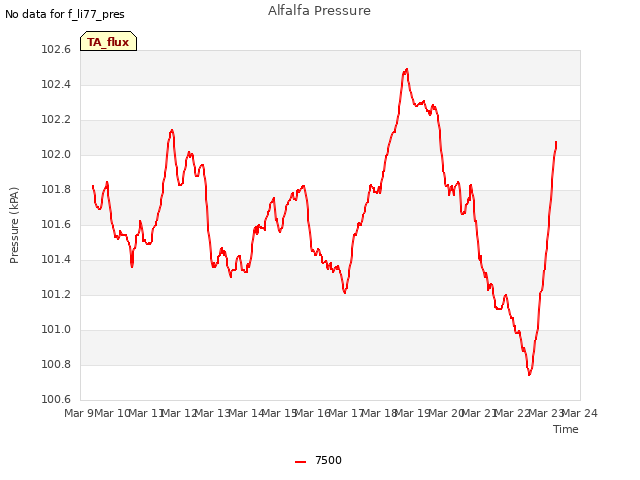 plot of Alfalfa Pressure