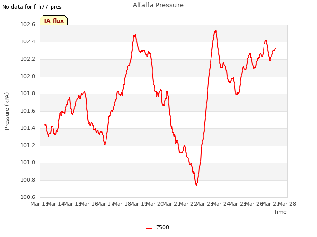 plot of Alfalfa Pressure