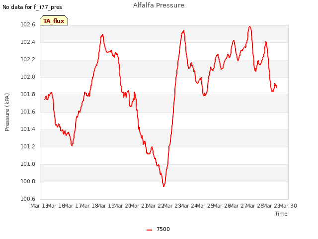 plot of Alfalfa Pressure