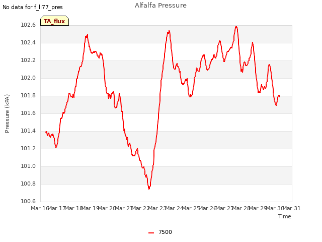 plot of Alfalfa Pressure