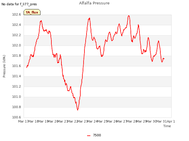 plot of Alfalfa Pressure