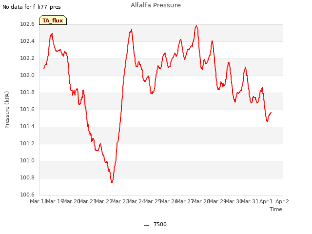 plot of Alfalfa Pressure