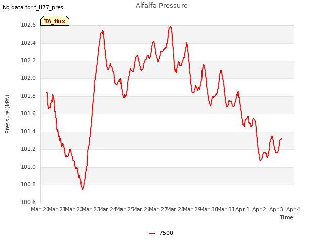 plot of Alfalfa Pressure