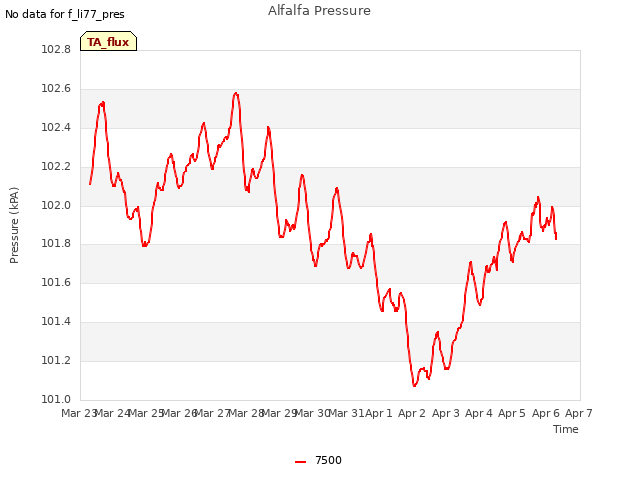 plot of Alfalfa Pressure