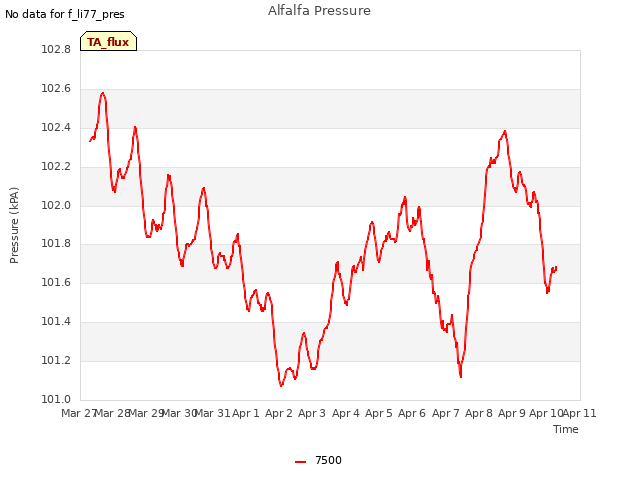 plot of Alfalfa Pressure