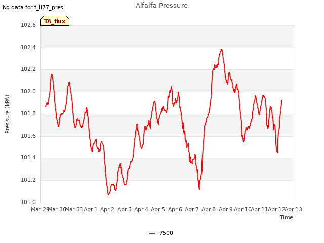 plot of Alfalfa Pressure