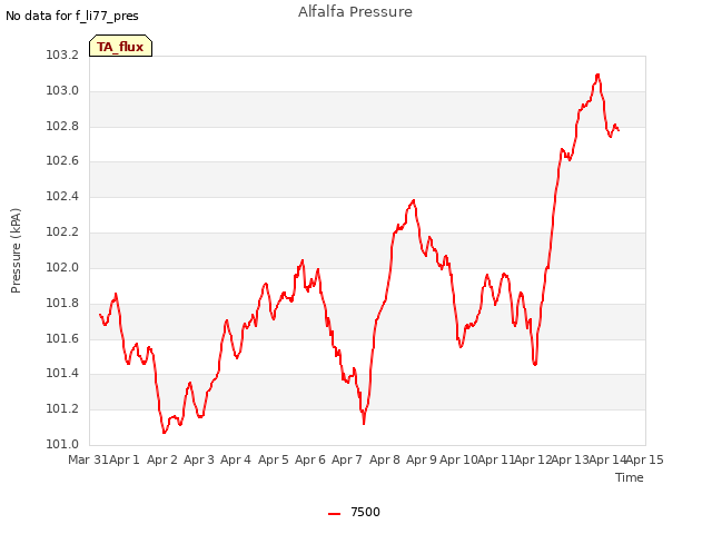 plot of Alfalfa Pressure