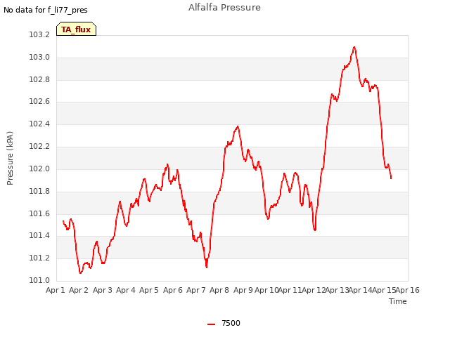 plot of Alfalfa Pressure