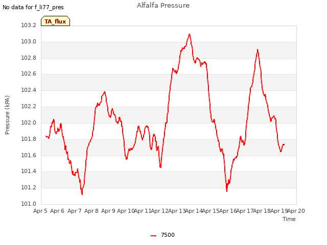 plot of Alfalfa Pressure