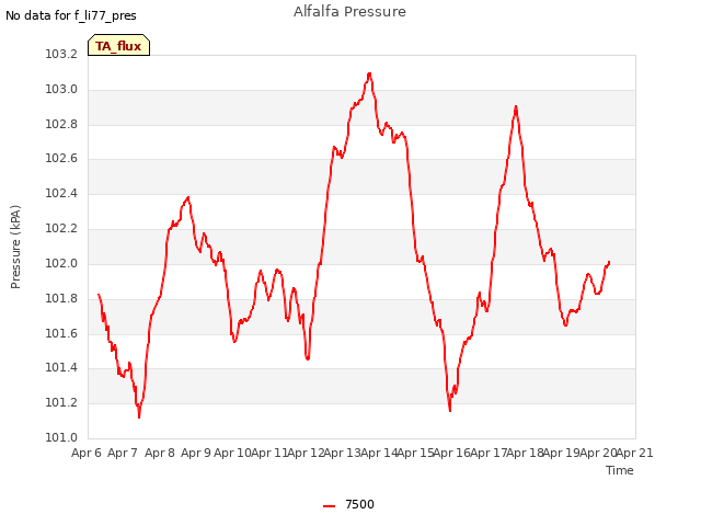 plot of Alfalfa Pressure