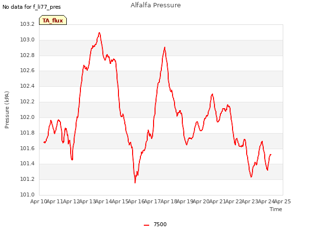 plot of Alfalfa Pressure