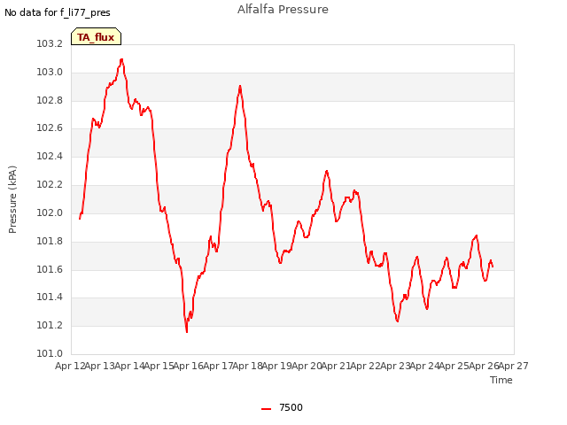 plot of Alfalfa Pressure