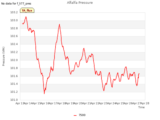 plot of Alfalfa Pressure