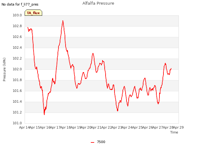 plot of Alfalfa Pressure