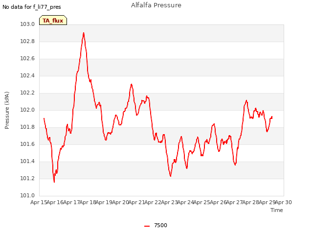 plot of Alfalfa Pressure