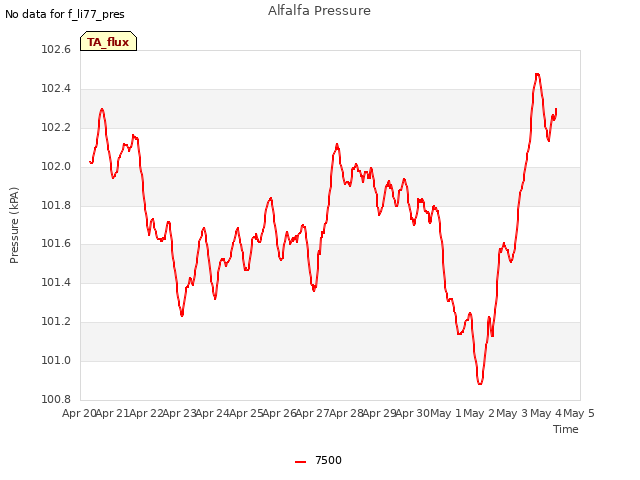 plot of Alfalfa Pressure