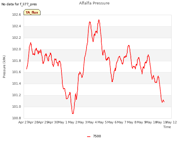 plot of Alfalfa Pressure