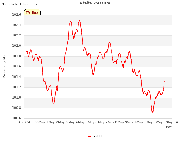 plot of Alfalfa Pressure