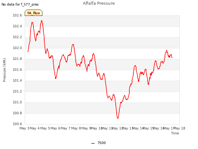 plot of Alfalfa Pressure