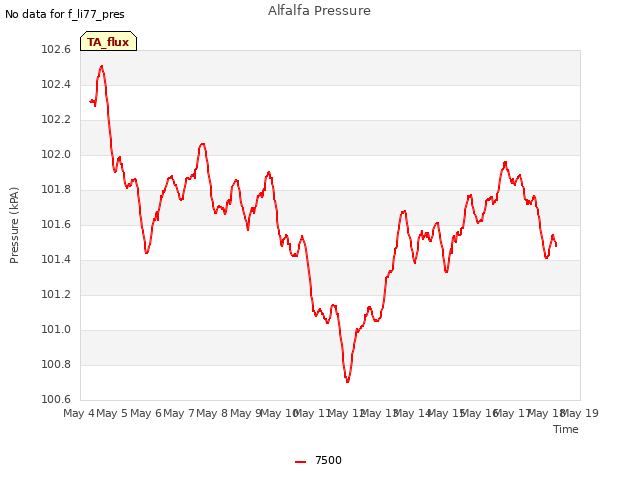 plot of Alfalfa Pressure