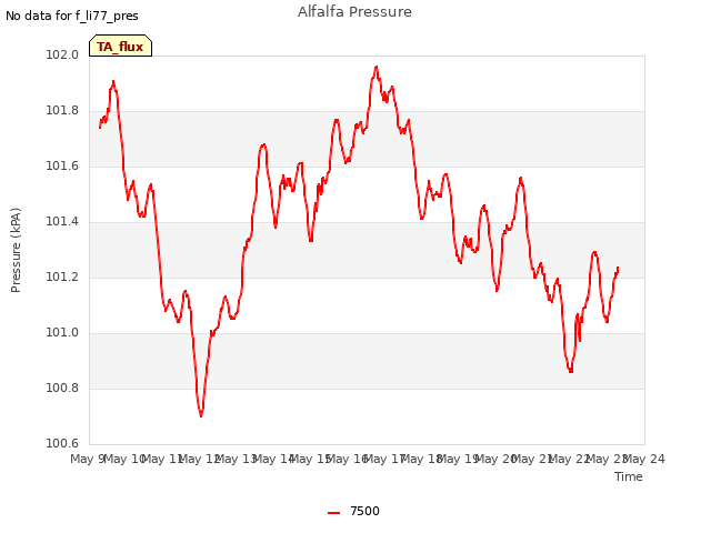 plot of Alfalfa Pressure