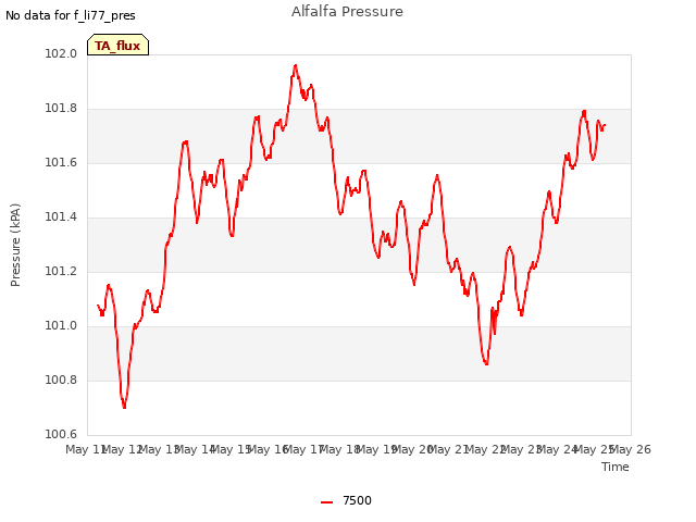 plot of Alfalfa Pressure