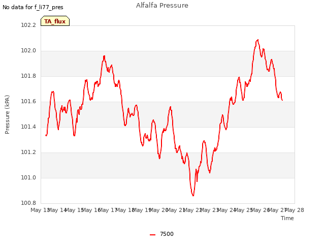 plot of Alfalfa Pressure