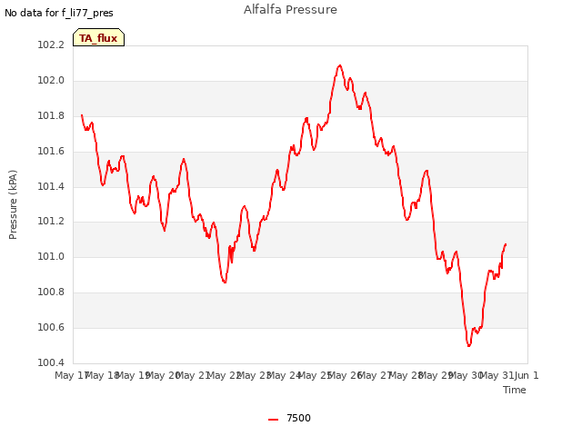 plot of Alfalfa Pressure