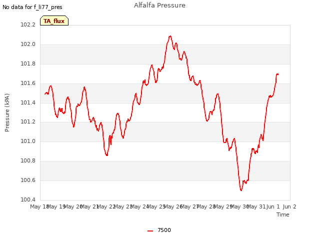 plot of Alfalfa Pressure