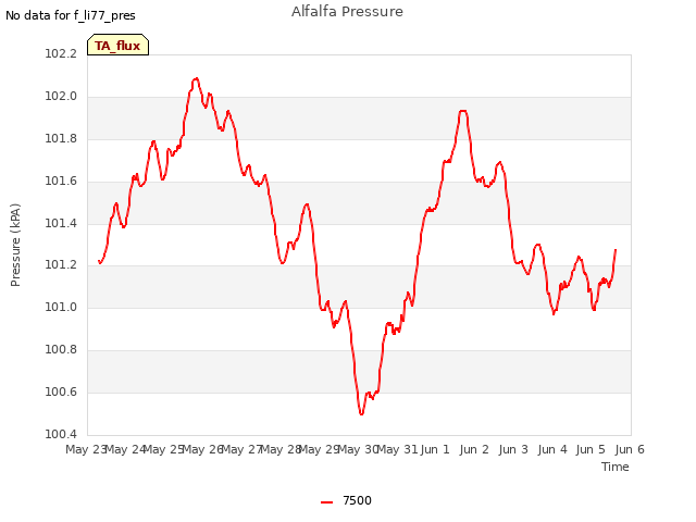 plot of Alfalfa Pressure