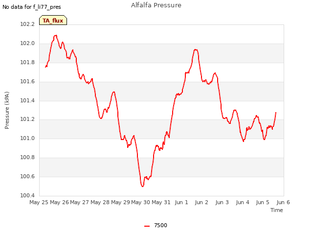 plot of Alfalfa Pressure
