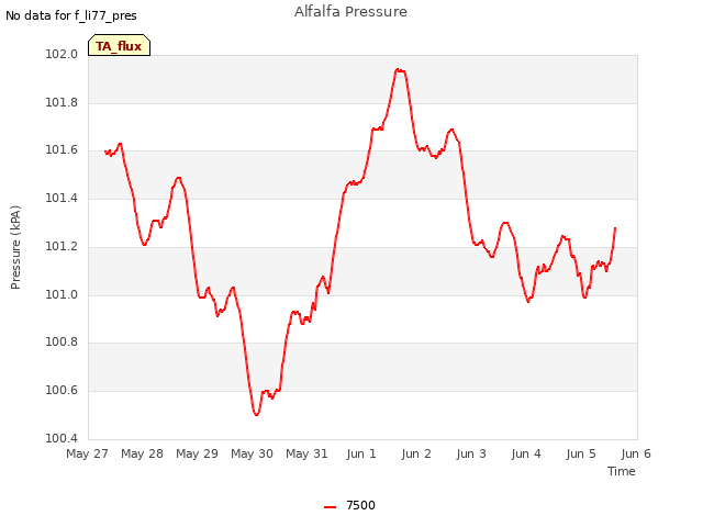 plot of Alfalfa Pressure