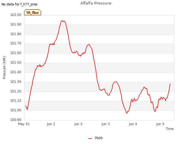 plot of Alfalfa Pressure