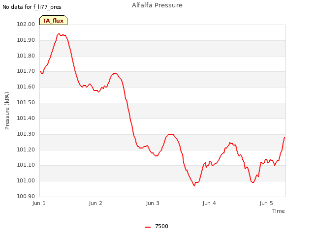 plot of Alfalfa Pressure