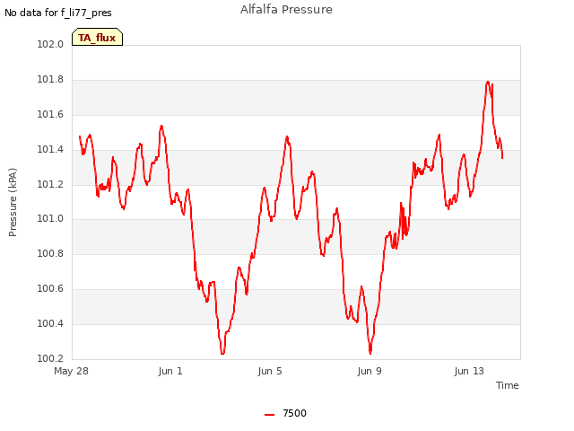 Explore the graph:Alfalfa Pressure in a new window