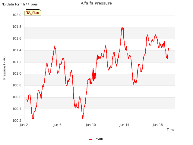 Explore the graph:Alfalfa Pressure in a new window
