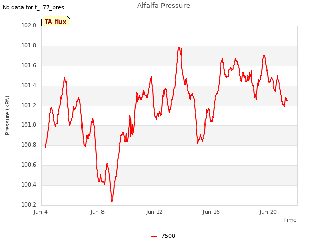 Explore the graph:Alfalfa Pressure in a new window