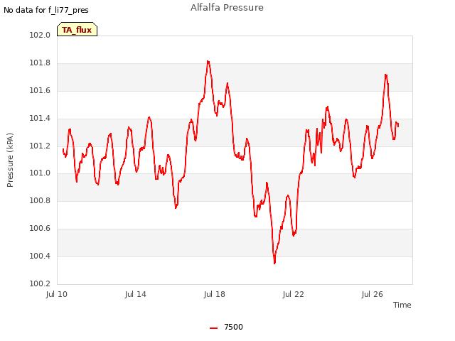 Explore the graph:Alfalfa Pressure in a new window