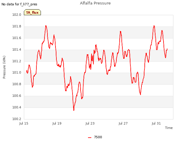 Explore the graph:Alfalfa Pressure in a new window
