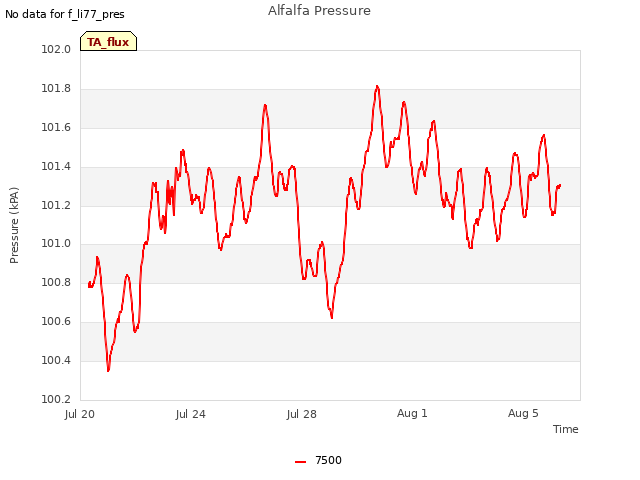 Explore the graph:Alfalfa Pressure in a new window
