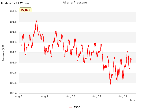 Explore the graph:Alfalfa Pressure in a new window